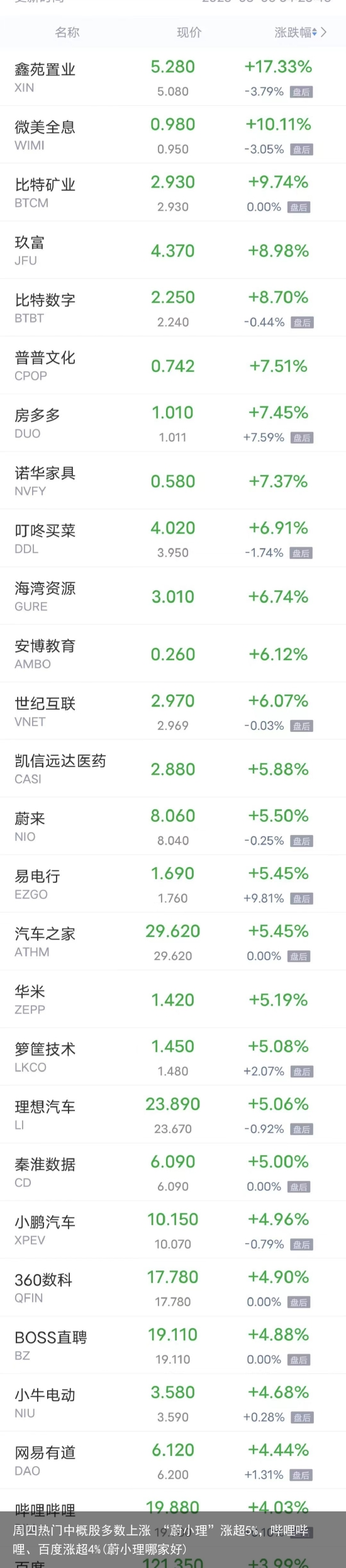 周四热门中概股多数上涨 “蔚小理”涨超5%，哔哩哔哩、百度涨超4%(蔚小理哪家好)