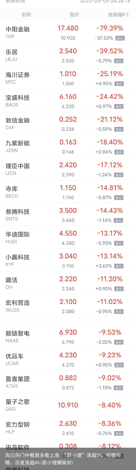 周四热门中概股多数上涨 “蔚小理”涨超5%，哔哩哔哩、百度涨超4%(蔚小理哪家好)