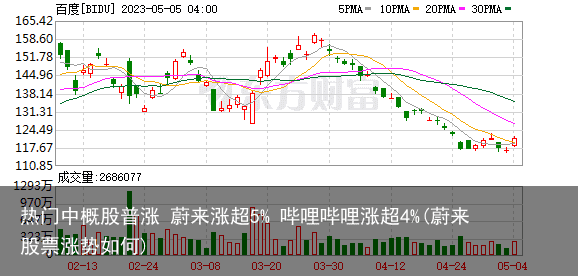 热门中概股普涨 蔚来涨超5% 哔哩哔哩涨超4%(蔚来股票涨势如何)