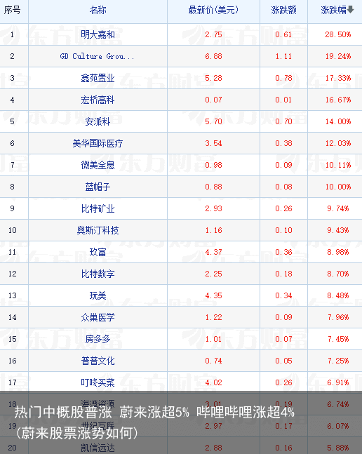 热门中概股普涨 蔚来涨超5% 哔哩哔哩涨超4%(蔚来股票涨势如何)