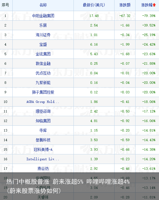 热门中概股普涨 蔚来涨超5% 哔哩哔哩涨超4%(蔚来股票涨势如何)