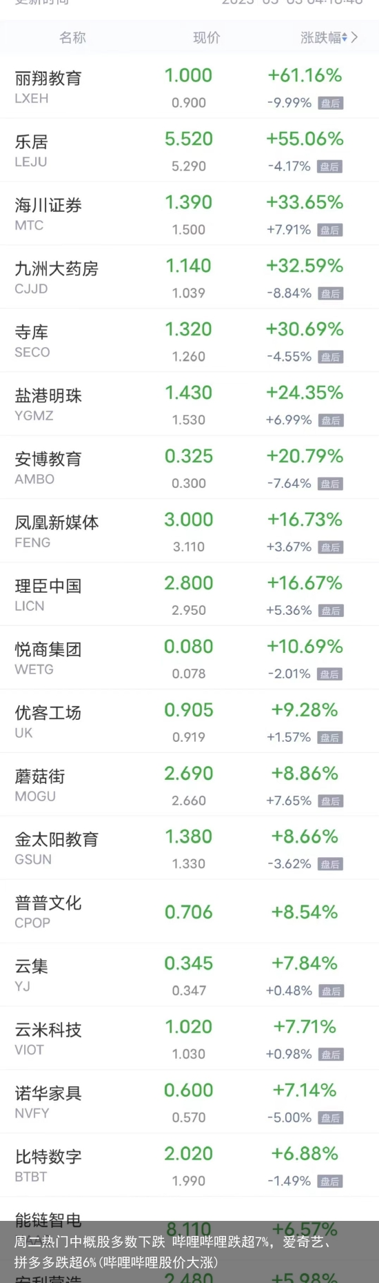 周二热门中概股多数下跌 哔哩哔哩跌超7%，爱奇艺、拼多多跌超6%(哔哩哔哩股价大涨)
