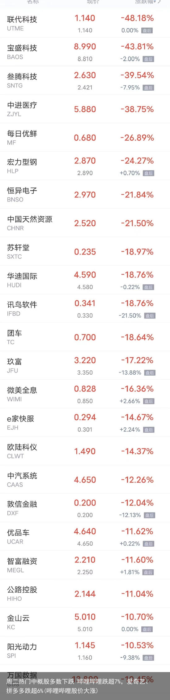 周二热门中概股多数下跌 哔哩哔哩跌超7%，爱奇艺、拼多多跌超6%(哔哩哔哩股价大涨)