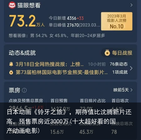 日本动画《铃牙之旅》，期待值比沈腾新片还高，预售票房近3000万(十大超好看的国产动画电影)