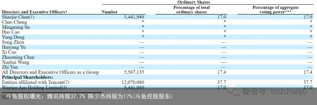 斗鱼股权曝光：腾讯持股37.7% 陈少杰持股为17%(斗鱼控股股东)