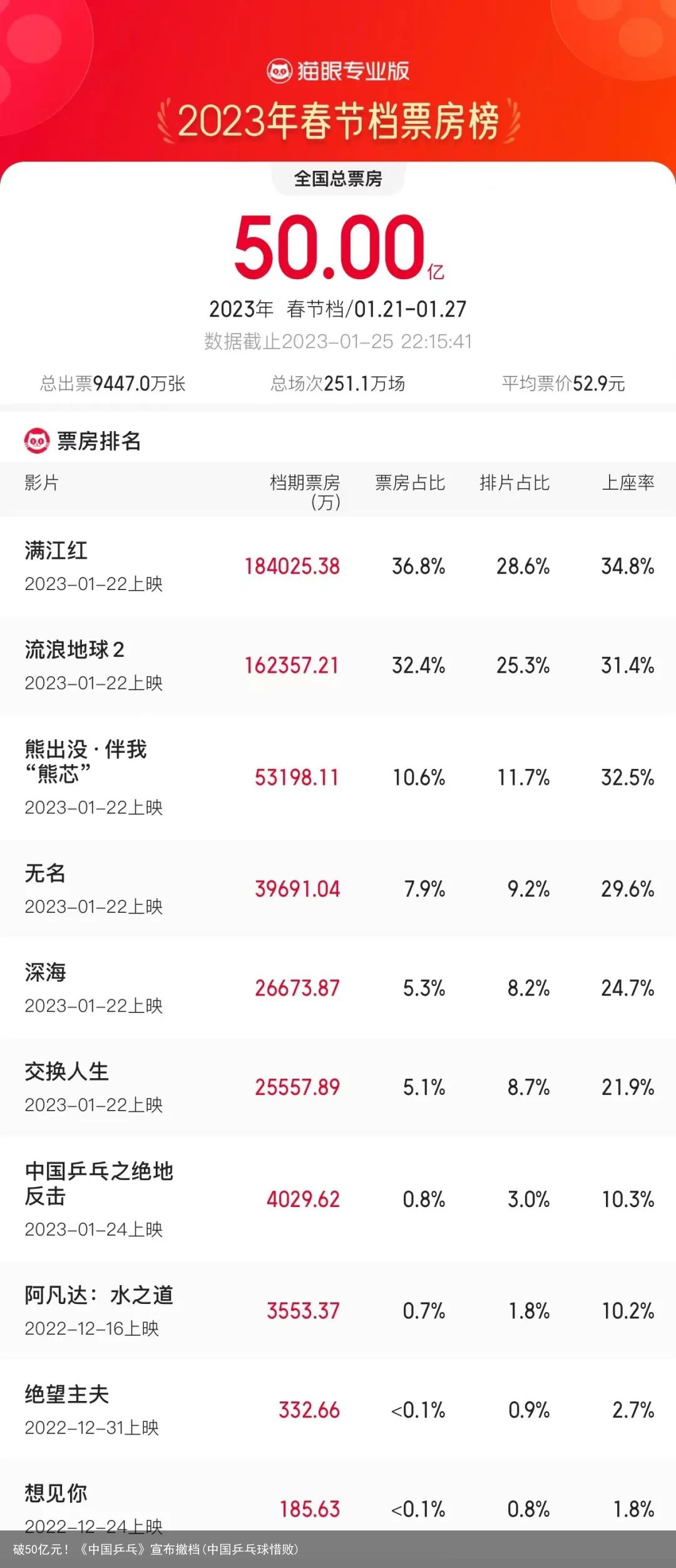 破50亿元！《中国乒乓》宣布撤档(中国乒乓球惜败)