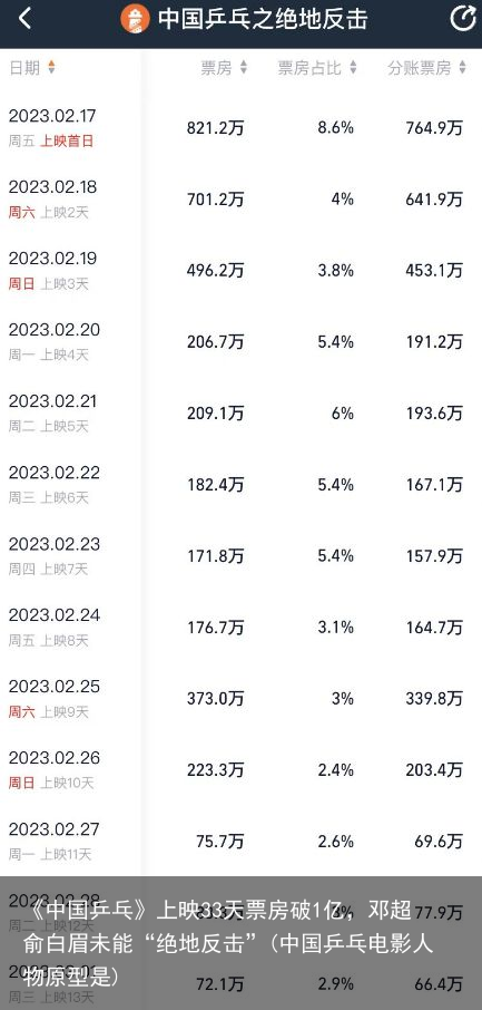 《中国乒乓》上映33天票房破1亿，邓超俞白眉未能“绝地反击”(中国乒乓电影人物原型是)