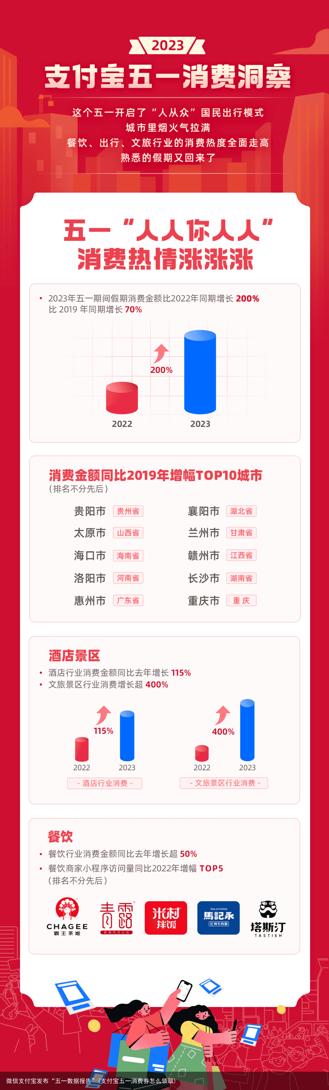 微信支付宝发布“五一数据报告”(支付宝五一消费券怎么领取)