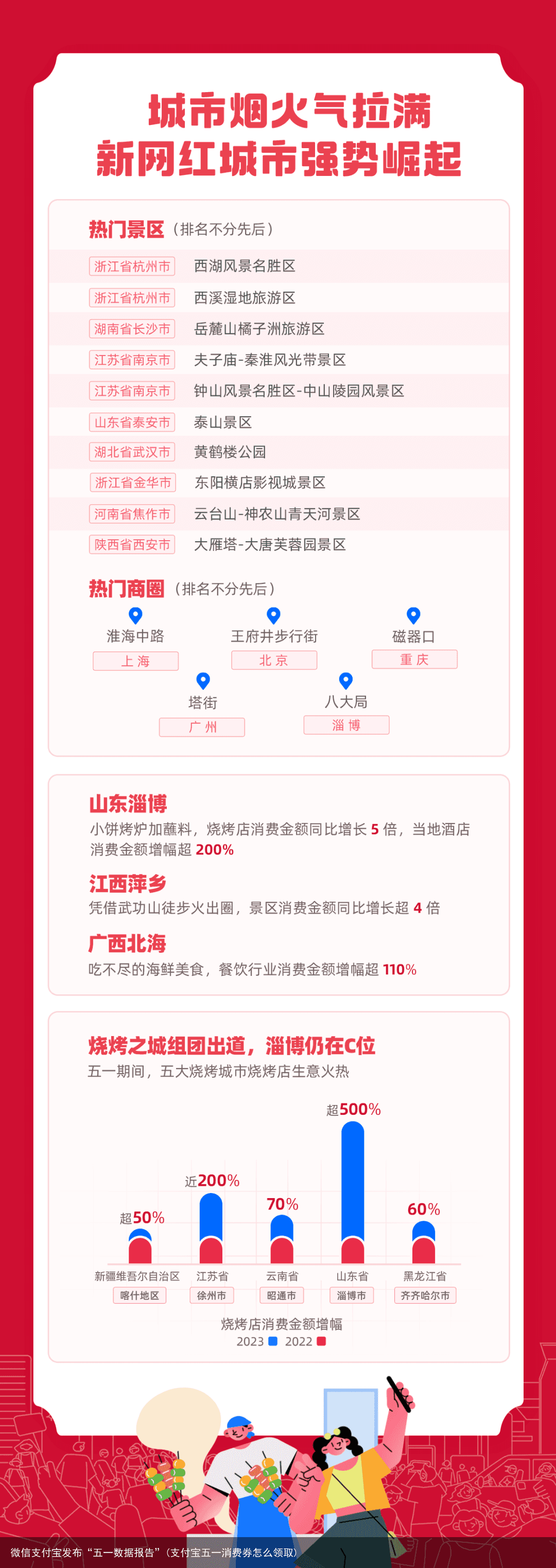 微信支付宝发布“五一数据报告”(支付宝五一消费券怎么领取)