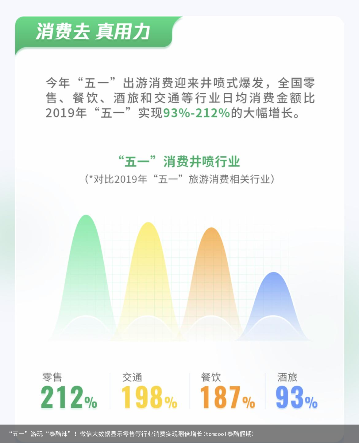 “五一”游玩“泰酷辣”！微信大数据显示零售等行业消费实现翻倍增长(tomcool泰酷假期)