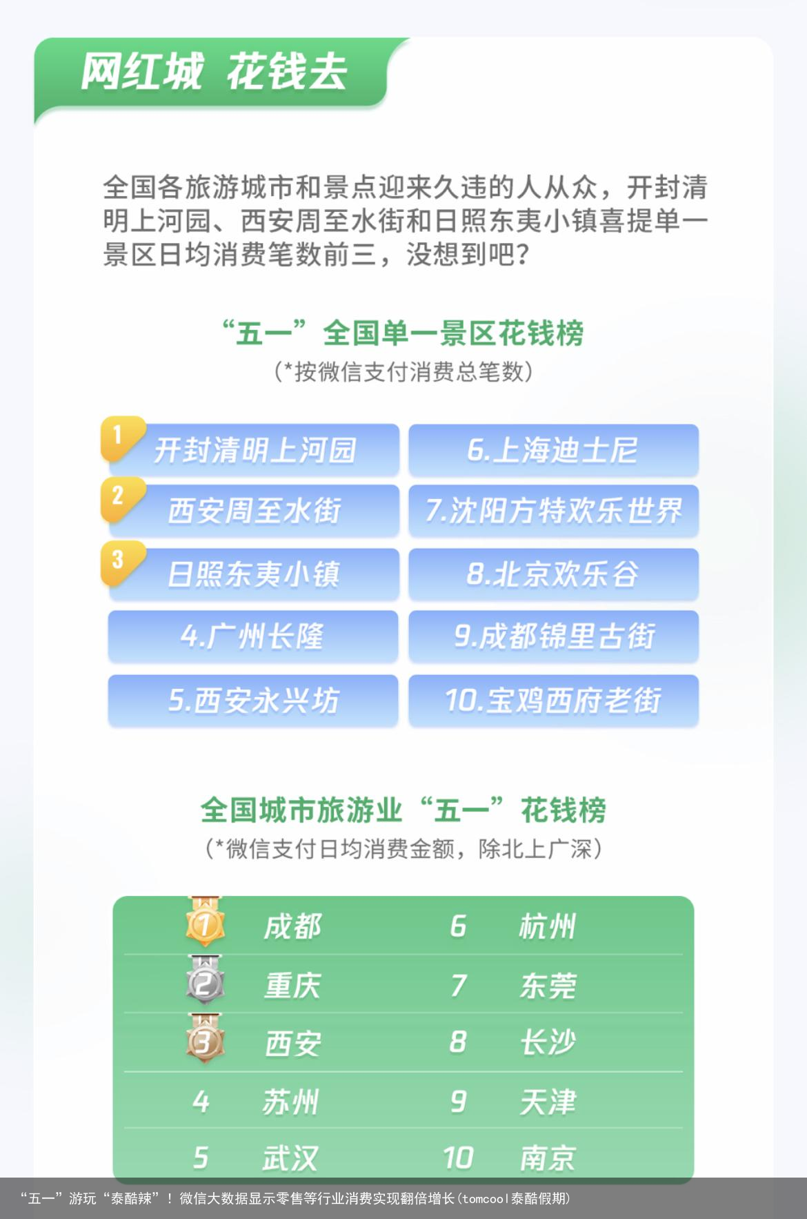 “五一”游玩“泰酷辣”！微信大数据显示零售等行业消费实现翻倍增长(tomcool泰酷假期)