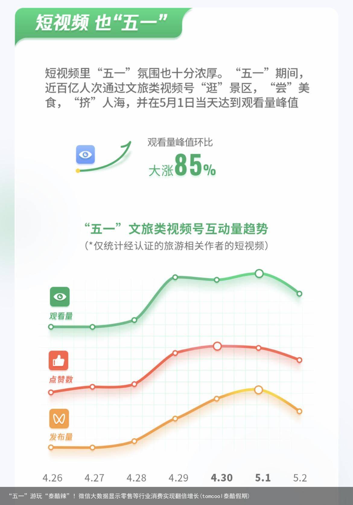 “五一”游玩“泰酷辣”！微信大数据显示零售等行业消费实现翻倍增长(tomcool泰酷假期)