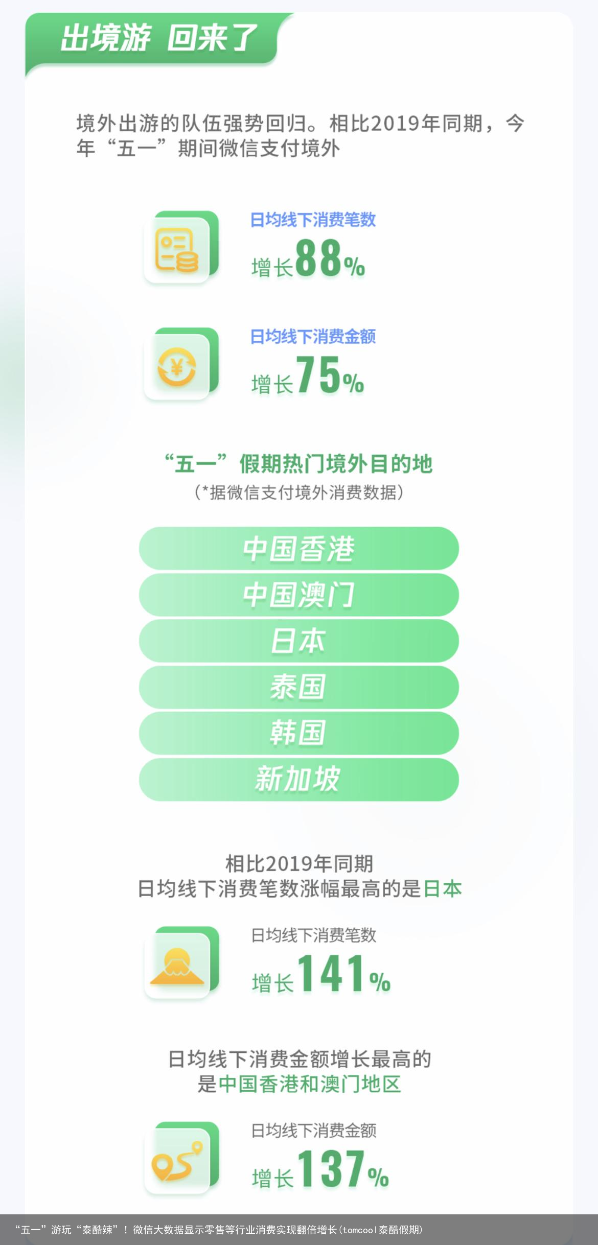 “五一”游玩“泰酷辣”！微信大数据显示零售等行业消费实现翻倍增长(tomcool泰酷假期)