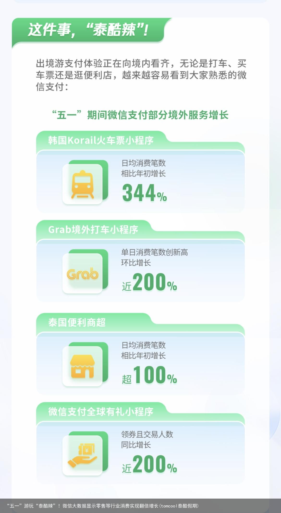 “五一”游玩“泰酷辣”！微信大数据显示零售等行业消费实现翻倍增长(tomcool泰酷假期)