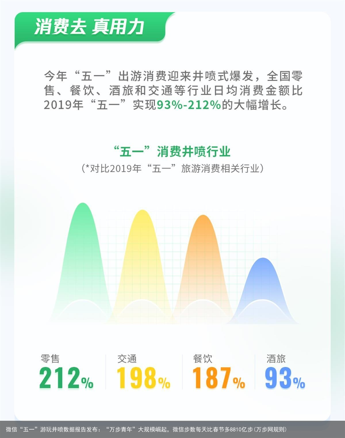 微信“五一”游玩井喷数据报告发布：“万步青年”大规模崛起，微信步数每天比春节多8810亿步(万步网规则)