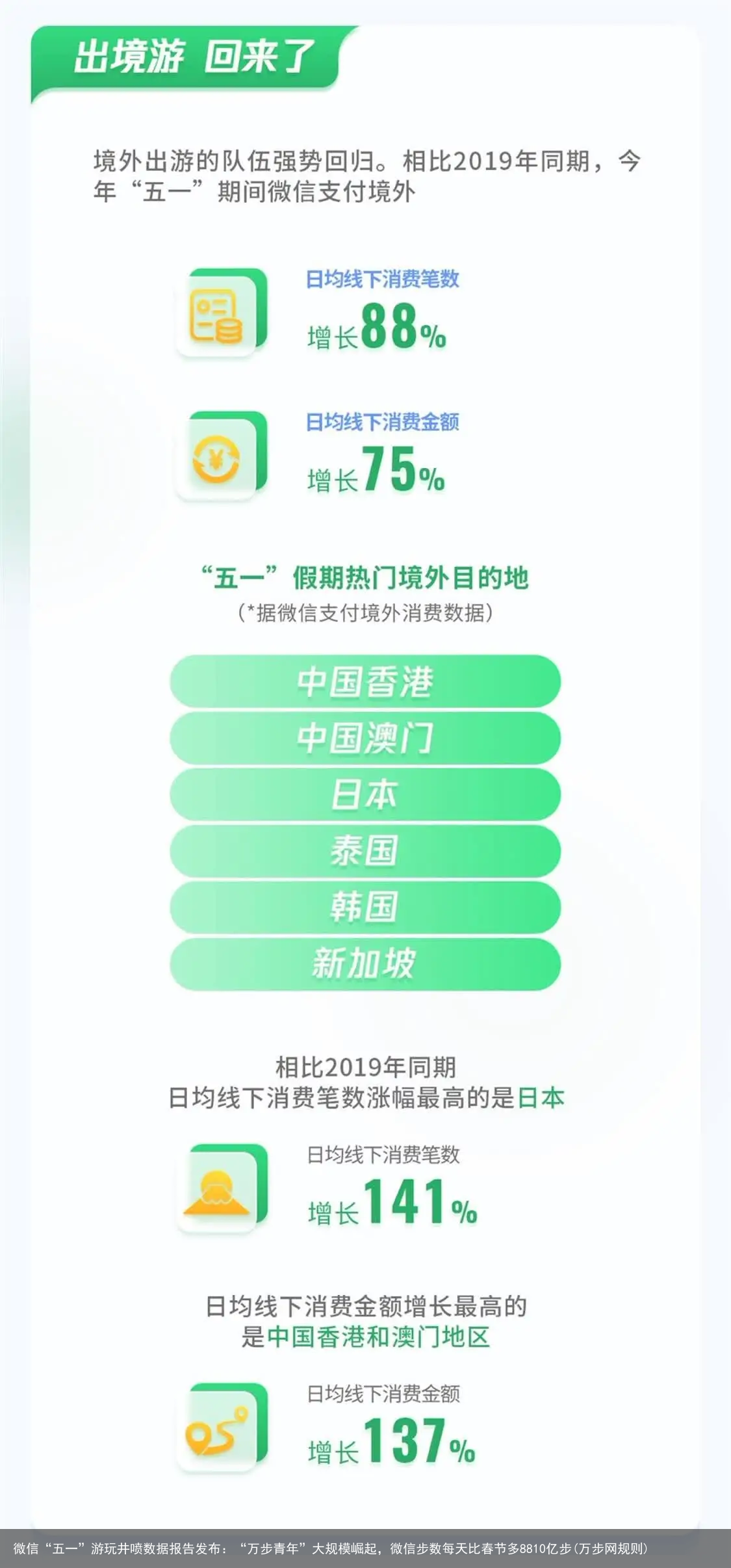 微信“五一”游玩井喷数据报告发布：“万步青年”大规模崛起，微信步数每天比春节多8810亿步(万步网规则)