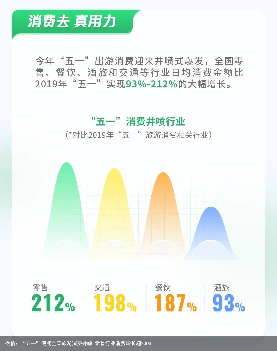 微信：“五一”假期全国旅游消费井喷 零售行业消费增长超200%