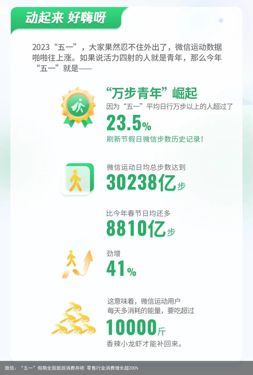 微信：“五一”假期全国旅游消费井喷 零售行业消费增长超200%