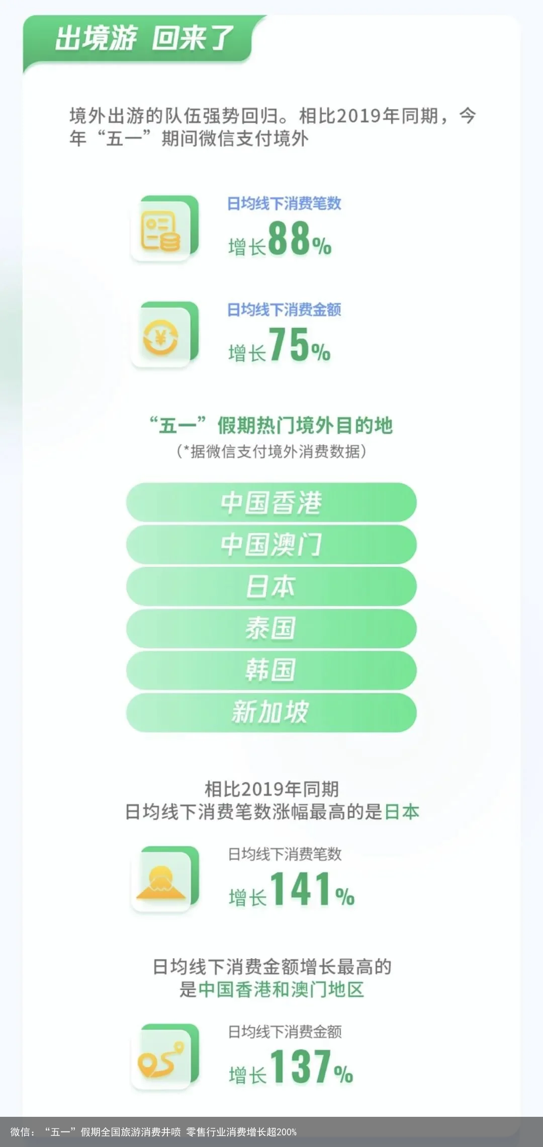 微信：“五一”假期全国旅游消费井喷 零售行业消费增长超200%
