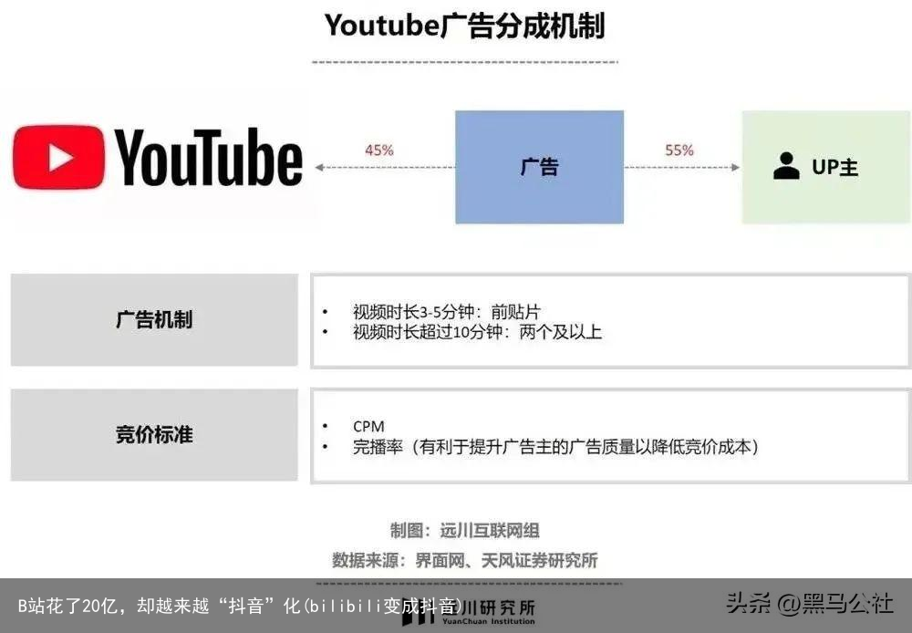 B站花了20亿，却越来越“抖音”化(bilibili变成抖音)