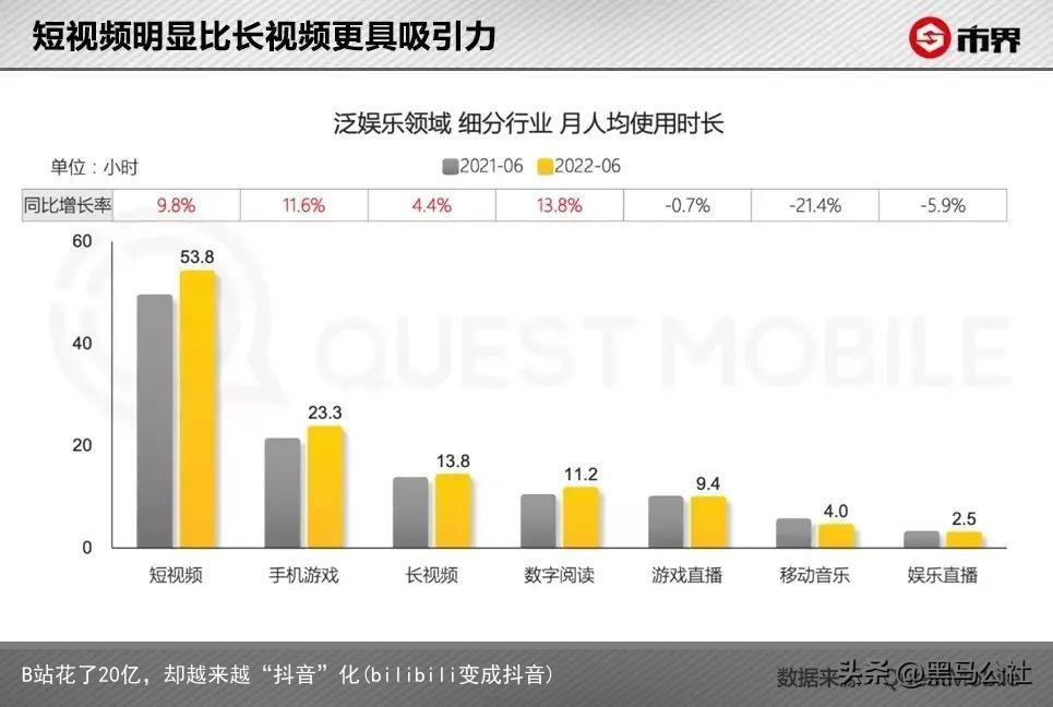 B站花了20亿，却越来越“抖音”化(bilibili变成抖音)