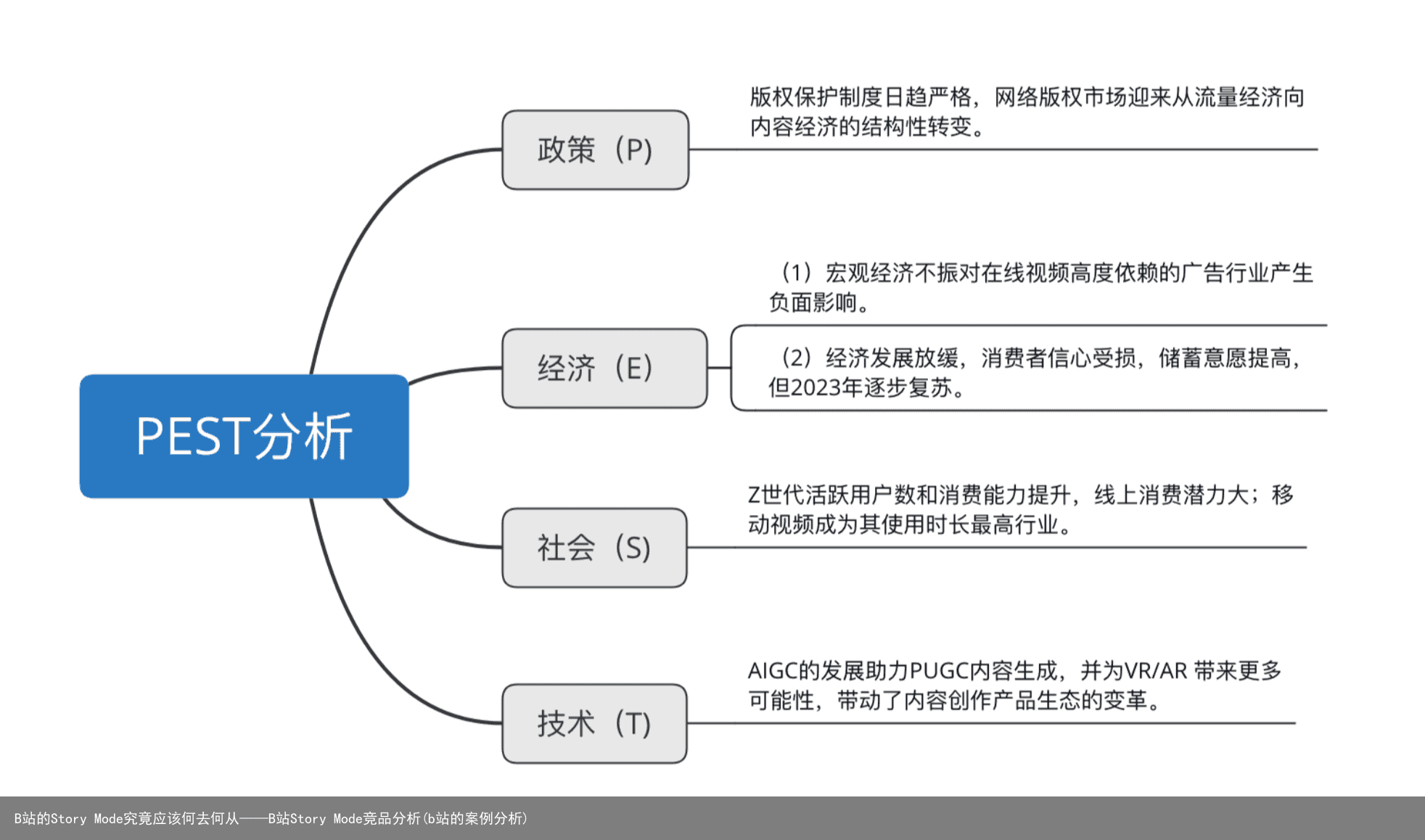 B站的Story Mode究竟应该何去何从——B站Story Mode竞品分析(b站的案例分析)