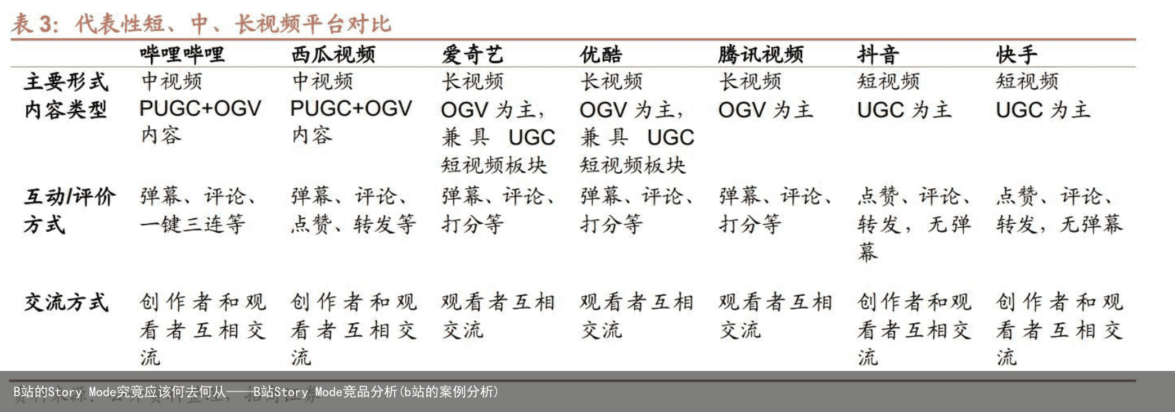 B站的Story Mode究竟应该何去何从——B站Story Mode竞品分析(b站的案例分析)