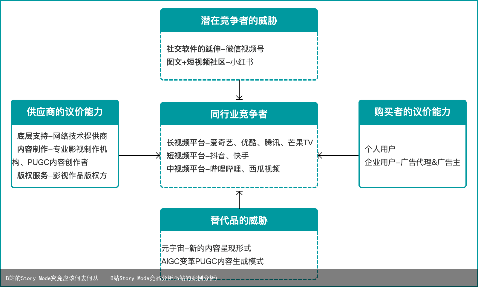 B站的Story Mode究竟应该何去何从——B站Story Mode竞品分析(b站的案例分析)