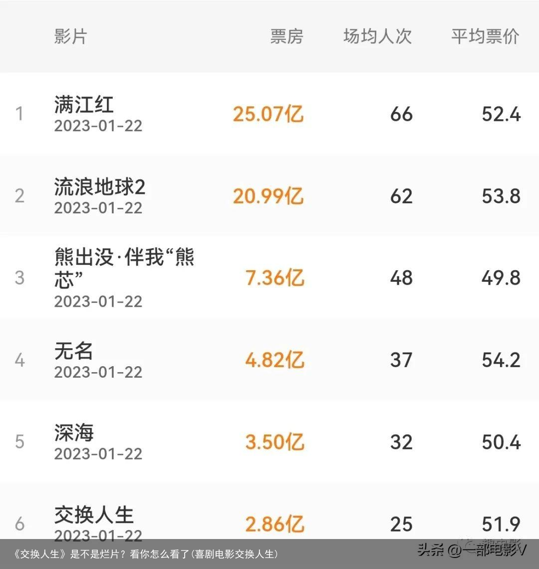 《交换人生》是不是烂片？看你怎么看了(喜剧电影交换人生)