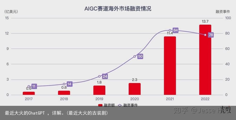最近大火的ChatGPT ，详解。(最近大火的古装剧)