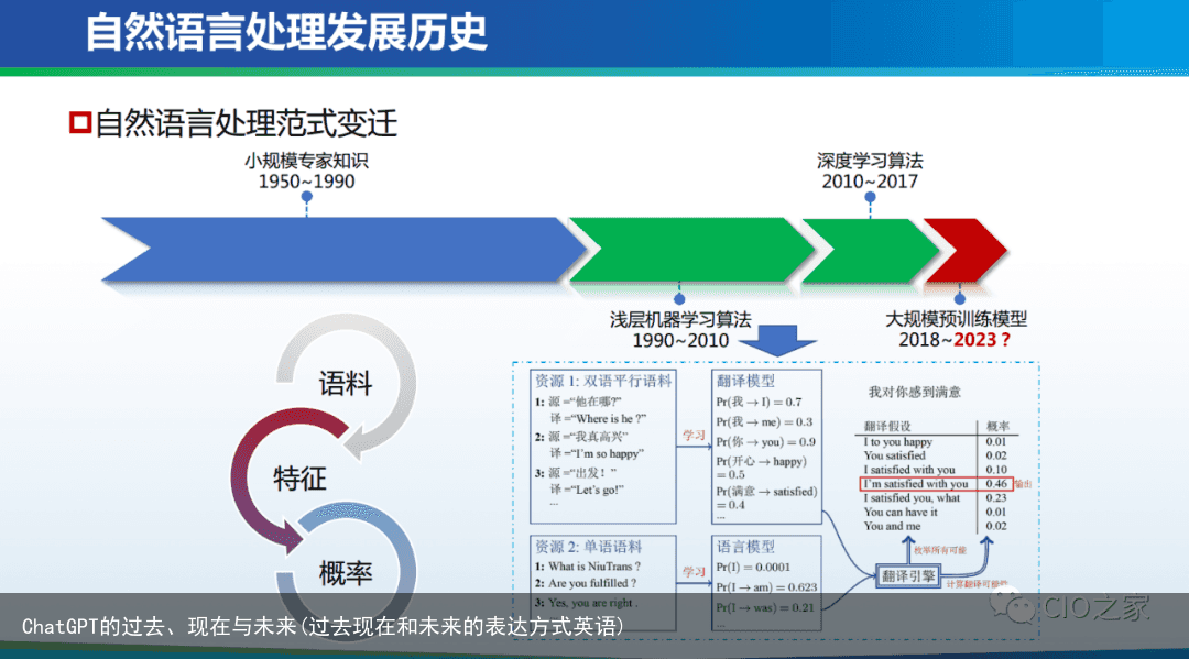 ChatGPT的过去、现在与未来(过去现在和未来的表达方式英语)