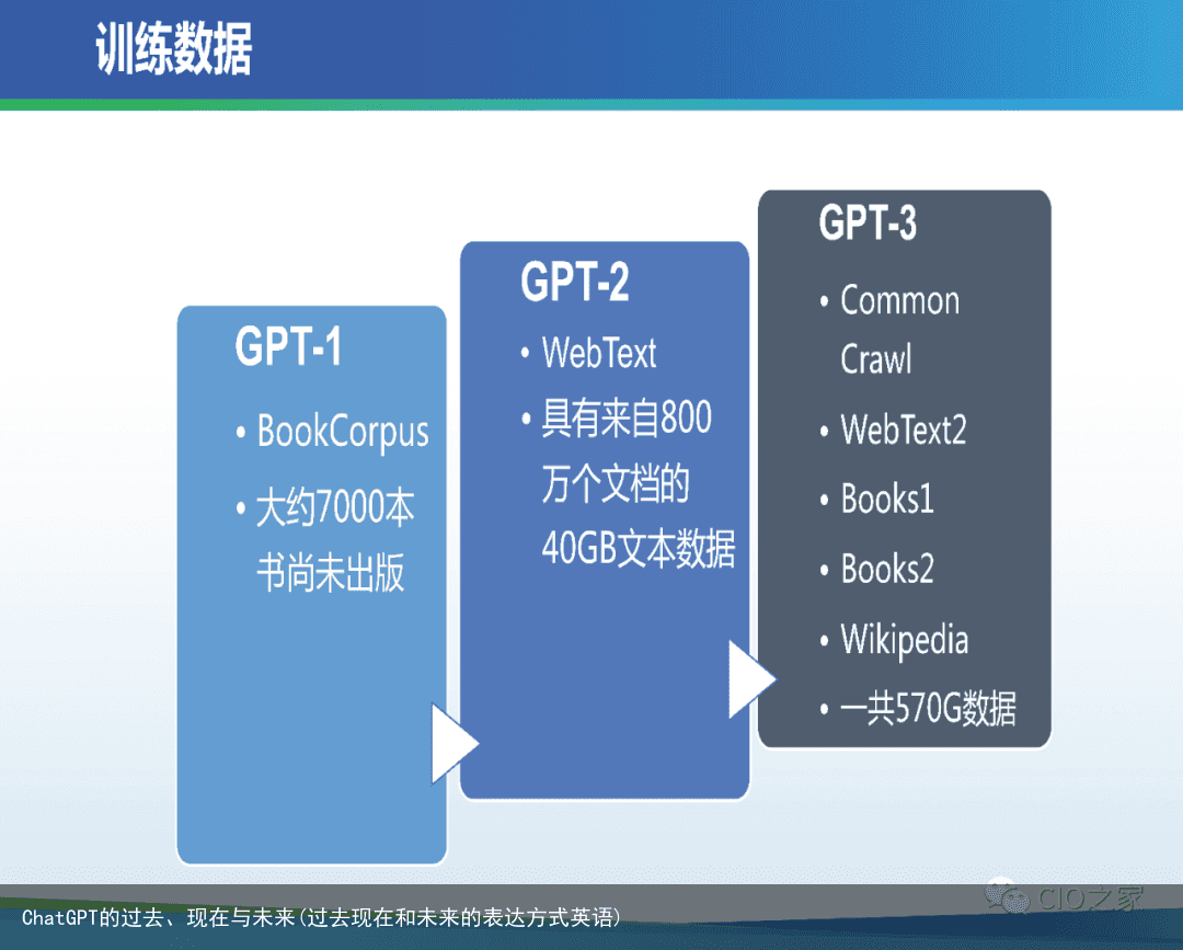 ChatGPT的过去、现在与未来(过去现在和未来的表达方式英语)