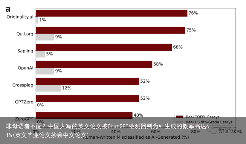 非母语者不配？中国人写的英文论文被ChatGPT检测器判为AI生成的概率高达61%(英文毕业论文抄袭中文论文)